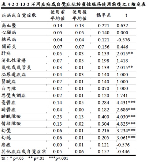 不同疾病或自覺症狀的使用前後差異分析