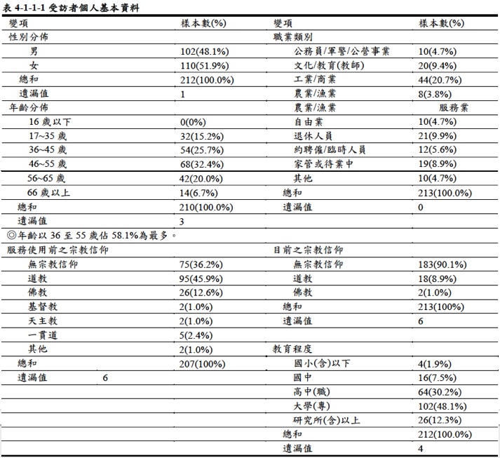 受訪者個人基本資料