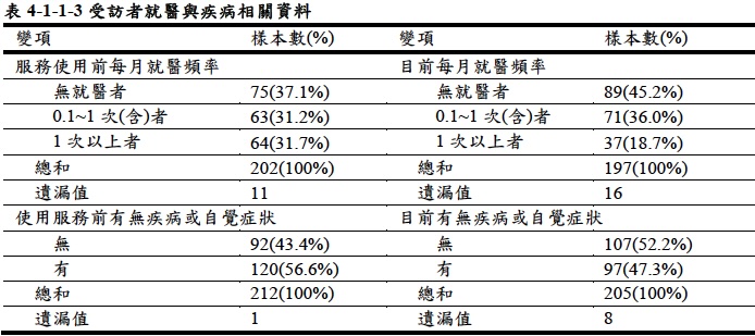 受訪者就醫與疾病相關資料