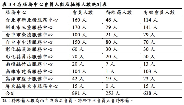 各服務中心會員人數及抽樣人數統計表